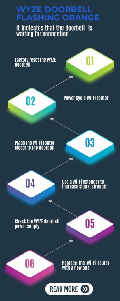 WYZE Doorbell Flashing Orange